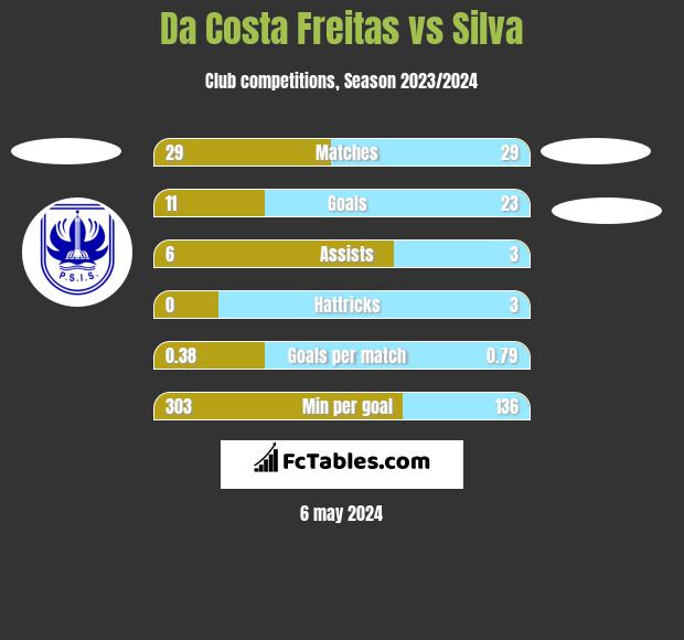 Da Costa Freitas vs Silva h2h player stats
