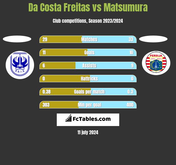 Da Costa Freitas vs Matsumura h2h player stats
