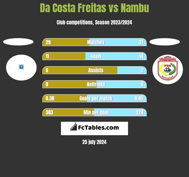 Da Costa Freitas vs Nambu h2h player stats