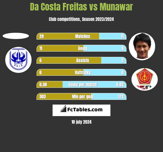 Da Costa Freitas vs Munawar h2h player stats
