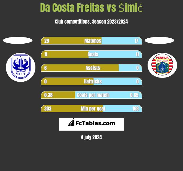 Da Costa Freitas vs Šimić h2h player stats