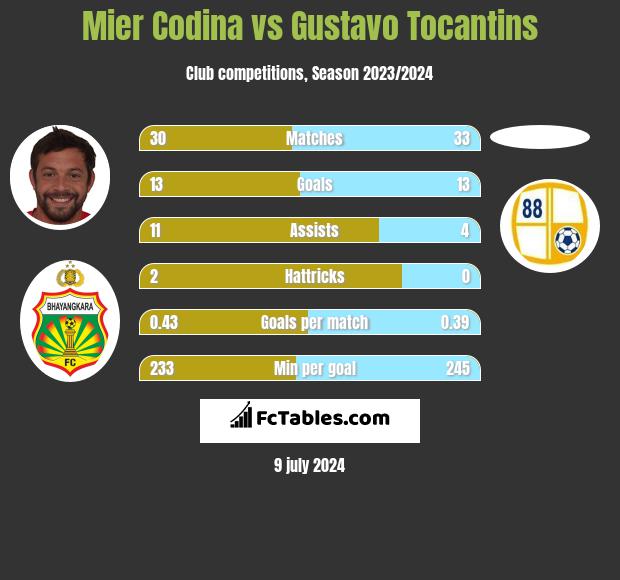 Mier Codina vs Gustavo Tocantins h2h player stats