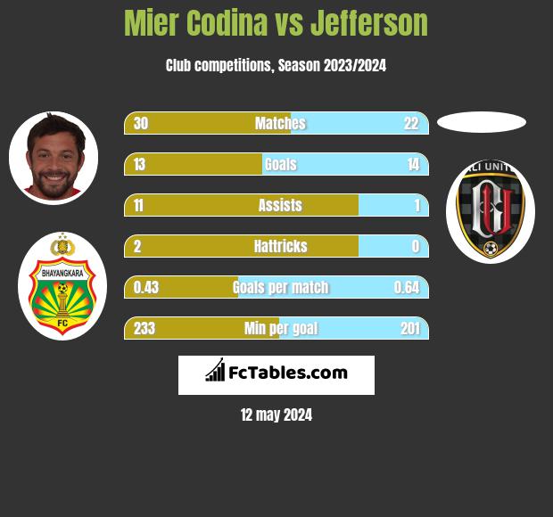 Mier Codina vs Jefferson h2h player stats
