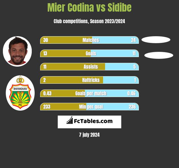 Mier Codina vs Sidibe h2h player stats
