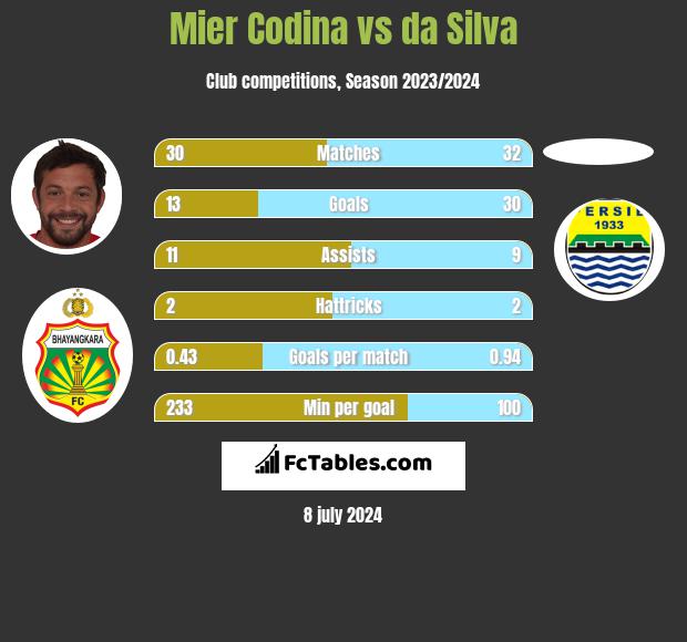 Mier Codina vs da Silva h2h player stats
