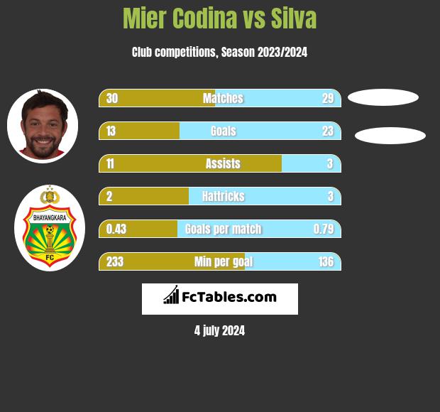 Mier Codina vs Silva h2h player stats