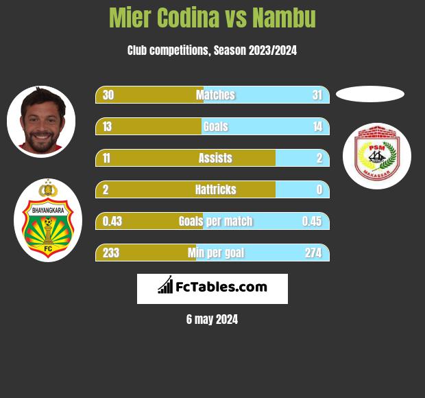 Mier Codina vs Nambu h2h player stats