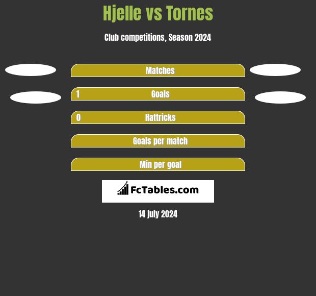 Hjelle vs Tornes h2h player stats