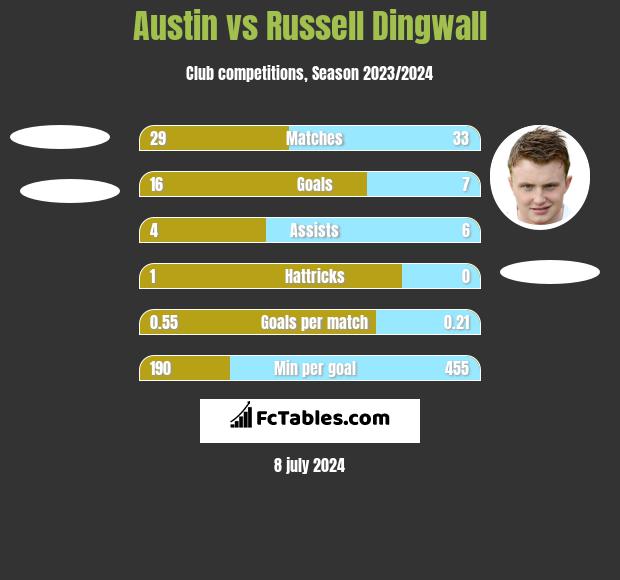 Austin vs Russell Dingwall h2h player stats