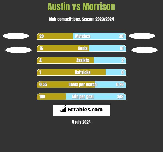 Austin vs Morrison h2h player stats