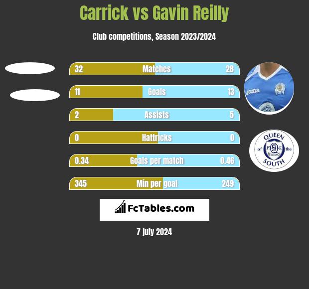 Carrick vs Gavin Reilly h2h player stats