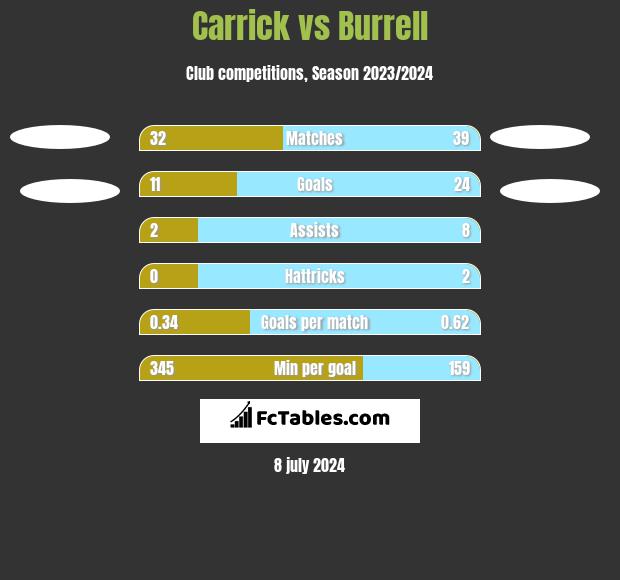 Carrick vs Burrell h2h player stats