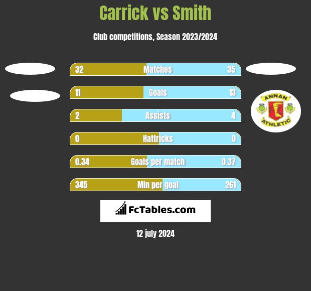 Carrick vs Smith h2h player stats