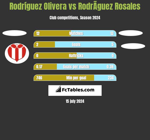 Rodríguez Olivera vs RodrÃ­guez Rosales h2h player stats