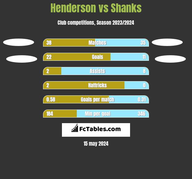 Henderson vs Shanks h2h player stats