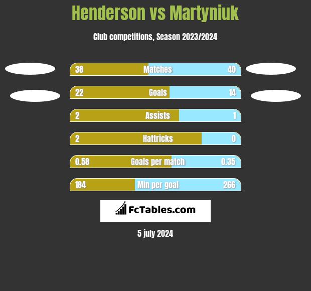 Henderson vs Martyniuk h2h player stats