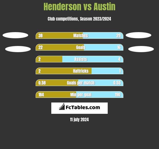 Henderson vs Austin h2h player stats