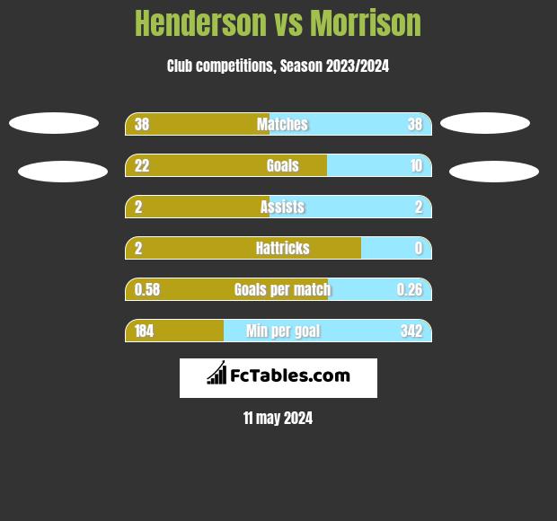 Henderson vs Morrison h2h player stats