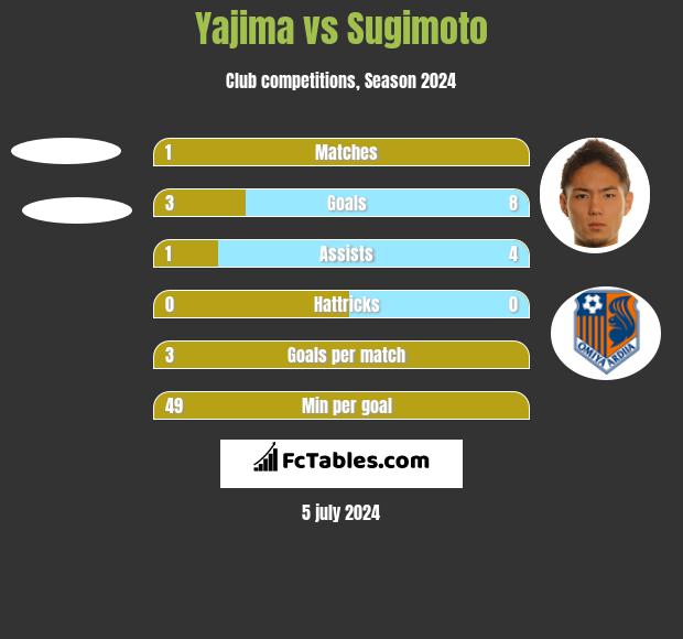 Yajima vs Sugimoto h2h player stats