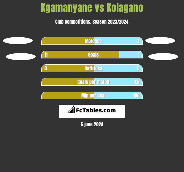 Kgamanyane vs Kolagano h2h player stats