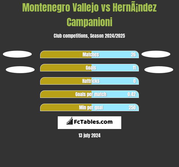 Montenegro Vallejo vs HernÃ¡ndez Campanioni h2h player stats