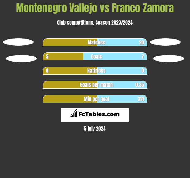 Montenegro Vallejo vs Franco Zamora h2h player stats