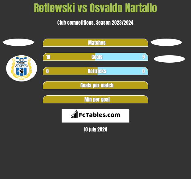 Retlewski vs Osvaldo Nartallo h2h player stats