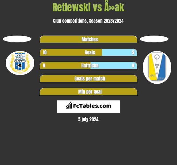 Retlewski vs Å»ak h2h player stats