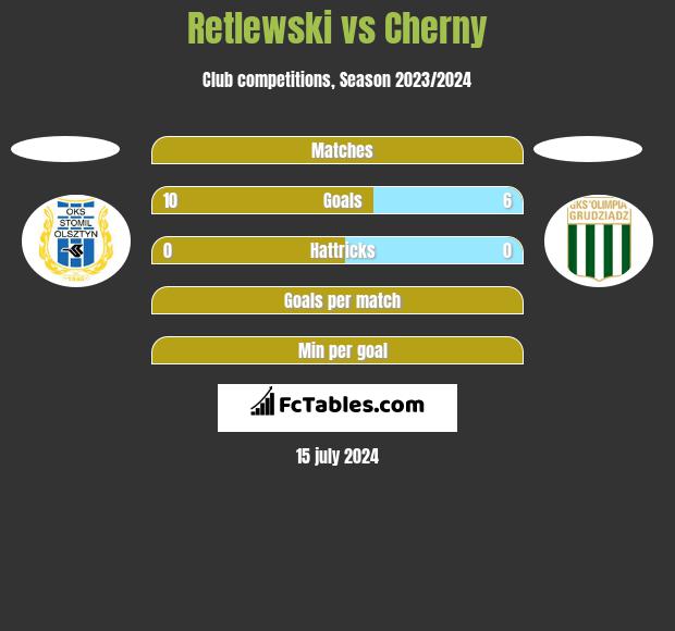 Retlewski vs Cherny h2h player stats