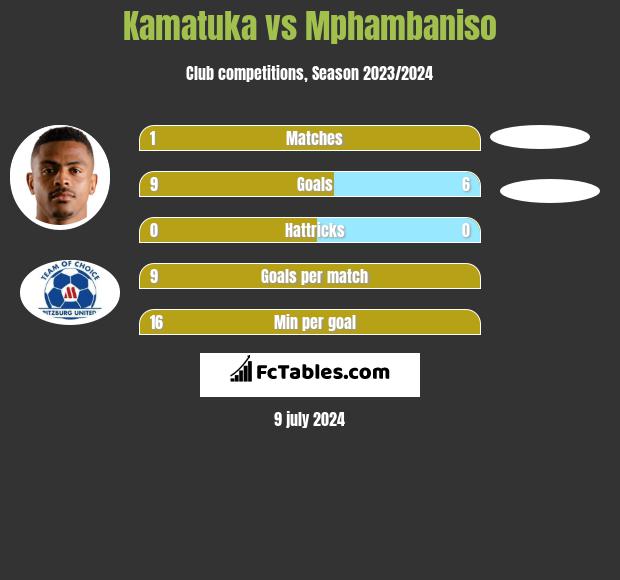 Kamatuka vs Mphambaniso h2h player stats