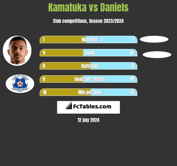 Kamatuka vs Daniels h2h player stats