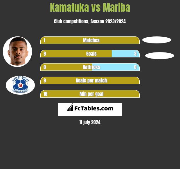Kamatuka vs Mariba h2h player stats