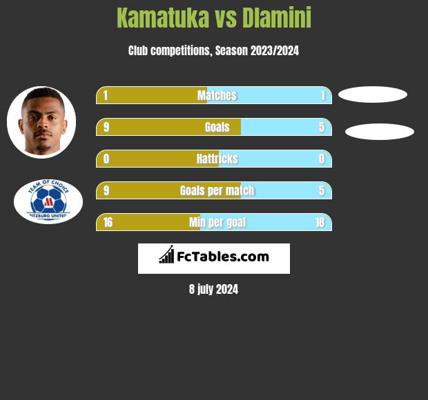 Kamatuka vs Dlamini h2h player stats