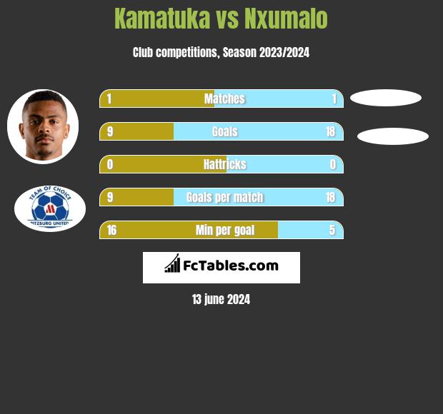 Kamatuka vs Nxumalo h2h player stats