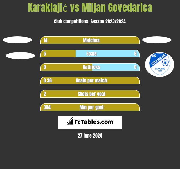 Karaklajić vs Miljan Govedarica h2h player stats