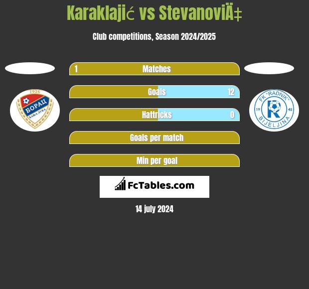 Karaklajić vs StevanoviÄ‡ h2h player stats
