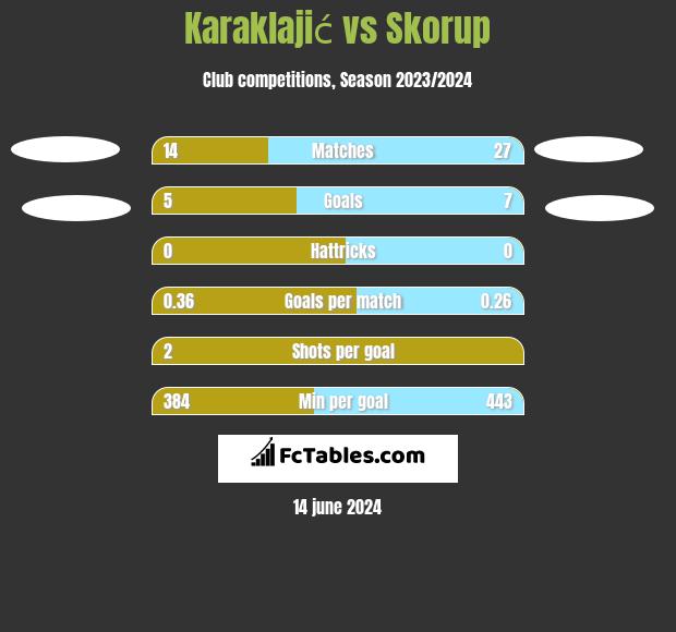 Karaklajić vs Skorup h2h player stats
