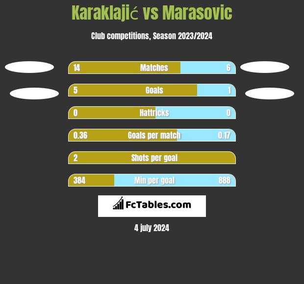Karaklajić vs Marasovic h2h player stats