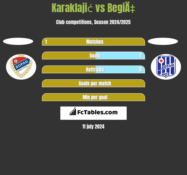 Karaklajić vs BegiÄ‡ h2h player stats