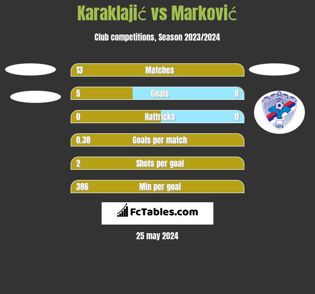 Karaklajić vs Marković h2h player stats