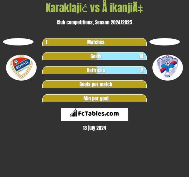 Karaklajić vs Å ikanjiÄ‡ h2h player stats