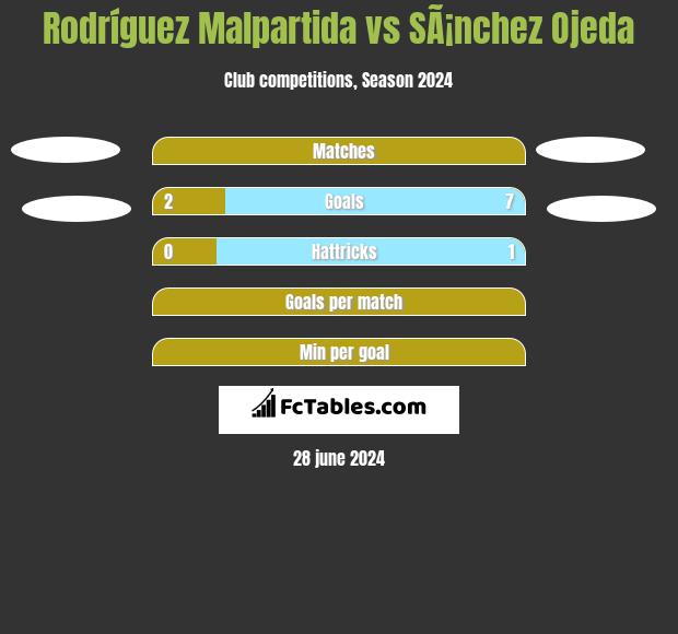 Rodríguez Malpartida vs SÃ¡nchez Ojeda h2h player stats