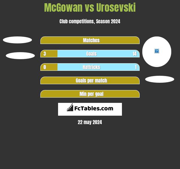 McGowan vs Urosevski h2h player stats