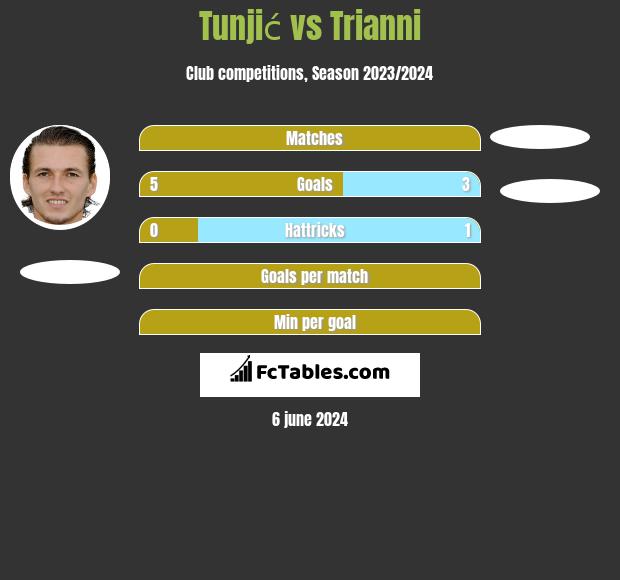 Tunjić vs Trianni h2h player stats