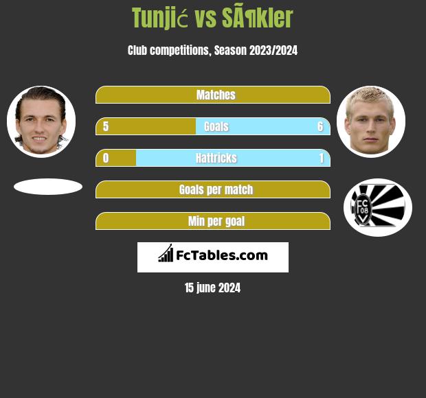 Tunjić vs SÃ¶kler h2h player stats