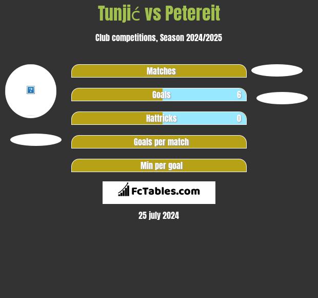 Tunjić vs Petereit h2h player stats