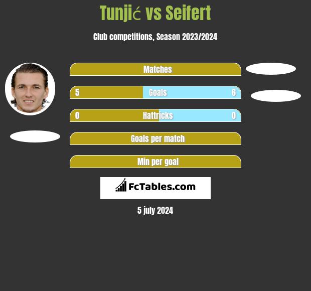 Tunjić vs Seifert h2h player stats