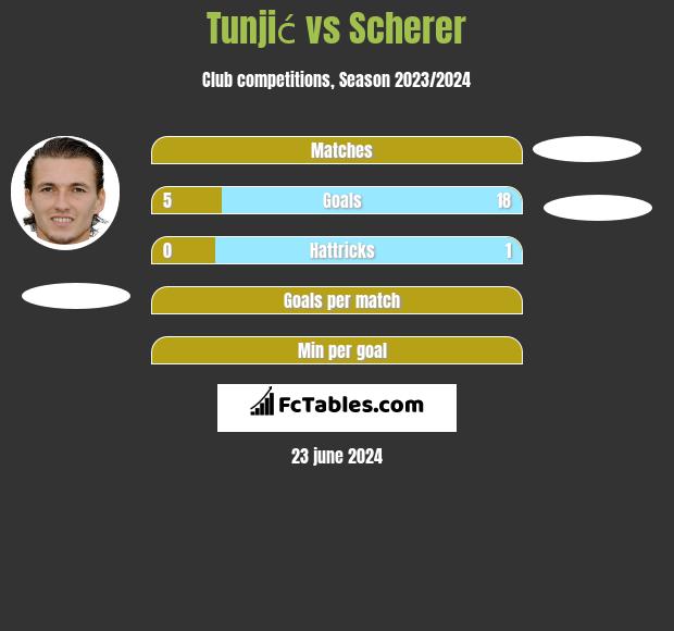 Tunjić vs Scherer h2h player stats