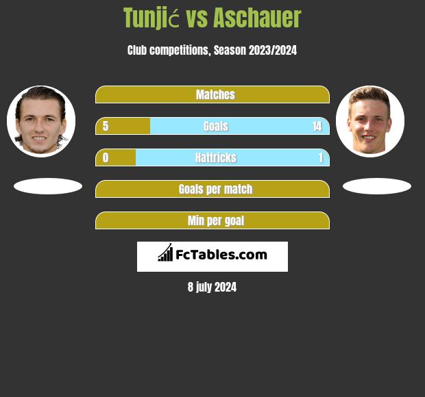 Tunjić vs Aschauer h2h player stats