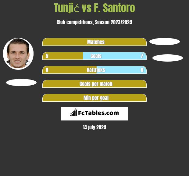 Tunjić vs F. Santoro h2h player stats